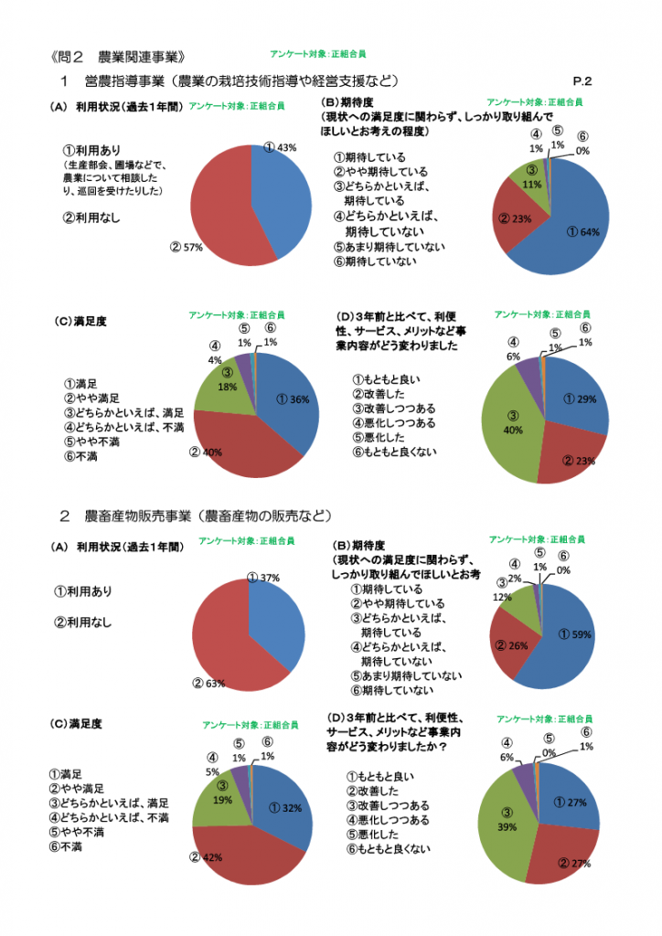 組合員アンケート集計結果 新着一覧 ｊａ小松市