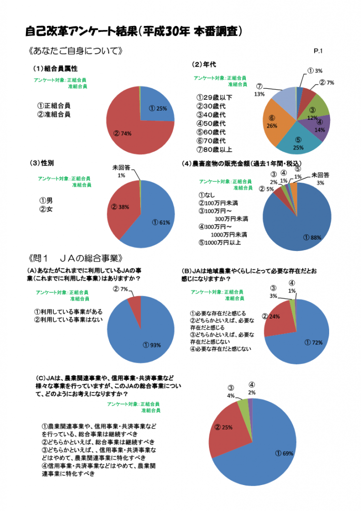 組合員アンケート集計結果 新着一覧 ｊａ小松市